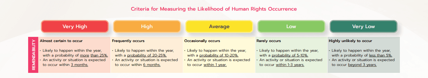 Criteria Likelihood Human Rights Impacts.png